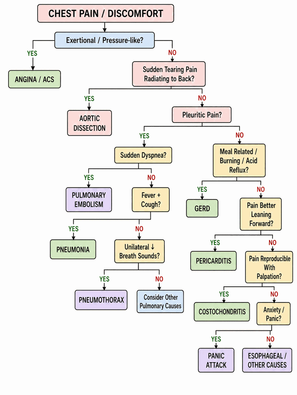 Sample flowchart: algorithmic approach to chest pain and discomfort