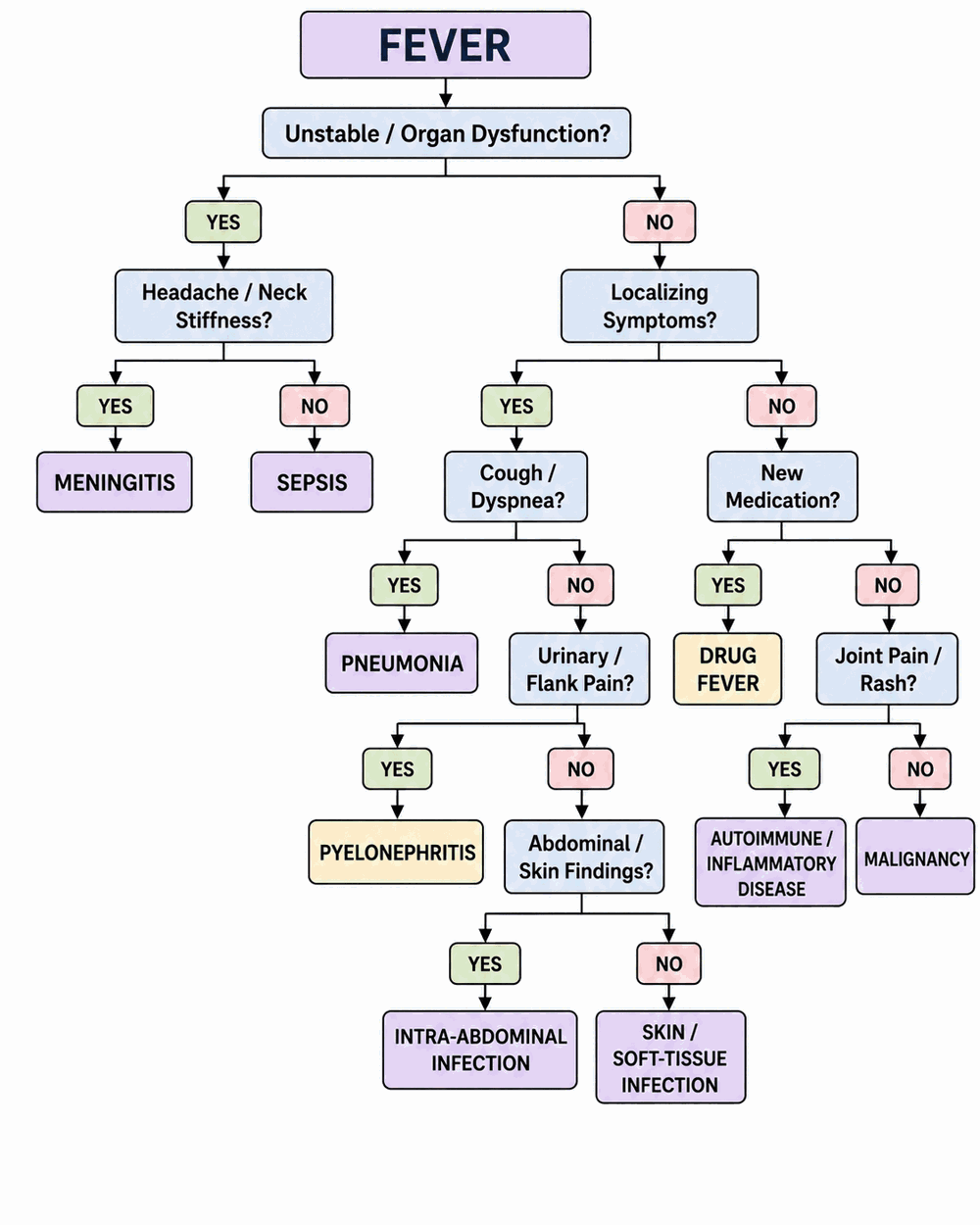 Fever flowchart preview